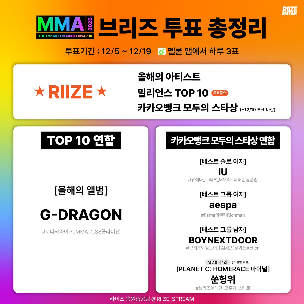 🧡 MMA 탑텐 수상 확정&amp;부문투표 시작! 🧡

▪️기간: 12/5 ~ 12/19
▪️방법: 매일 3표, 이용권 없어도 1표!

✨ 브리즈 최우선 투표 부문
⭐ 밀리언스 TOP 10, 올해의 아티스트
🔗 m2.melon.com/mma/vote2.htm

⭐ 카카오뱅크 모두의 스타상 (~12/10, 매일 1표)
🔗 event.kakaobank.com/p/mma2025

🤝 연합 투표는