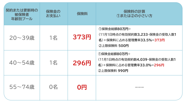 sony_sasti's tweet photo. 【2名の方に保険金をお渡ししました】 みなさまからお納めいただく「わりかん」した保険料が、ご本人・ご家族に少しでもお役に立てましたら幸いです。 少しでも心穏やかに過ごされる日が戻ることをお祈りしております。
#わりかんがん保険 #わりかん保険 https://t.co/Lz2MTnTg3c