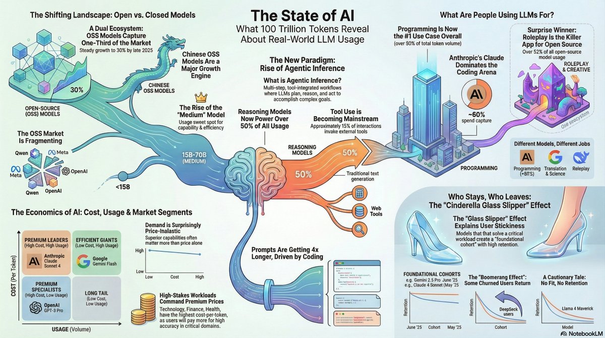 OpenRouter's tweet photo. The State of AI: analyzing 100 trillion tokens in 2025
https://t.co/6RWeIXfLD5