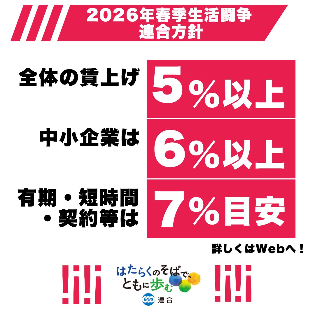 【2026春闘開始！】

これからも物価は上がる
だから物価を上回る賃上げをしようオニオン🧅
連合の2026春闘方針は「５、６、７」がキーワード

賃上げがあたりまえの社会へ！

#連合 #れんごうの日 #はたらくのそばでともに歩む