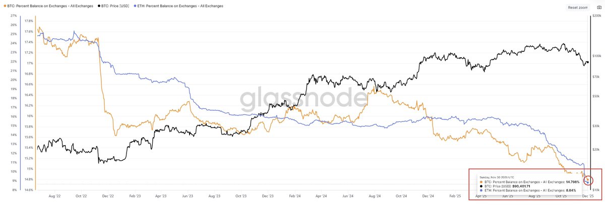 LeonWaidmann's tweet image. ETH is leaving exchanges faster than BTC!

Only 8.84% of all Ethereum is still sitting on exchanges. That's almost half of Bitcoin's 14.8%.

🔹 Staking is locking up supply
🔹 DeFi is pulling ETH off CEXs
🔹 Holders are not here to sell

Supply is getting tighter.