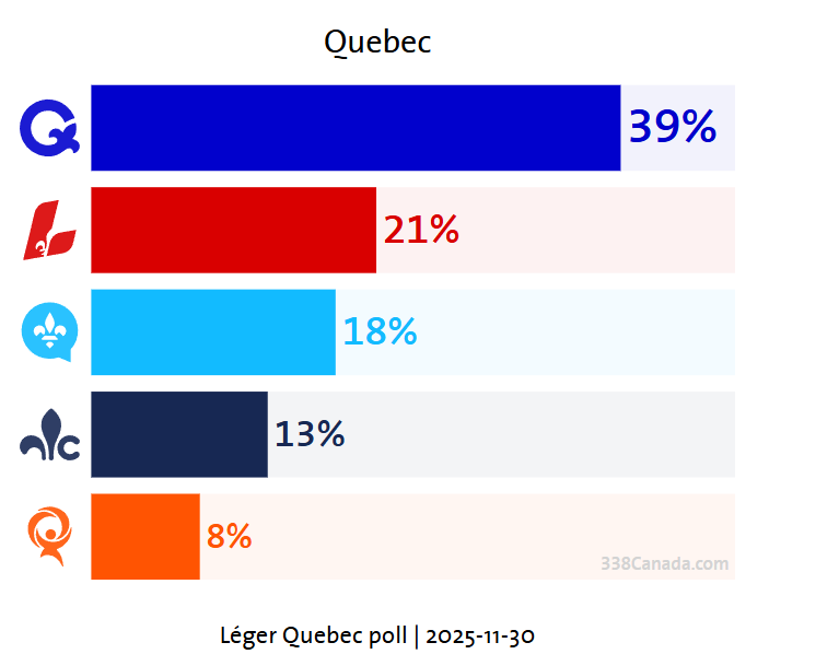 Tablesalt13's tweet photo. 🚨NEW CANADIAN EXISTENTIAL CRISIS JUST DROPPED
Sovereigntist PQ SURGING in the polls -- almost at 50% among francophones.
They are running on a platform of having a referendum to LEAVE Canada within 2 years.
Everyone is done man. Everyone wants out. https://t.co/ddn7mXcd66