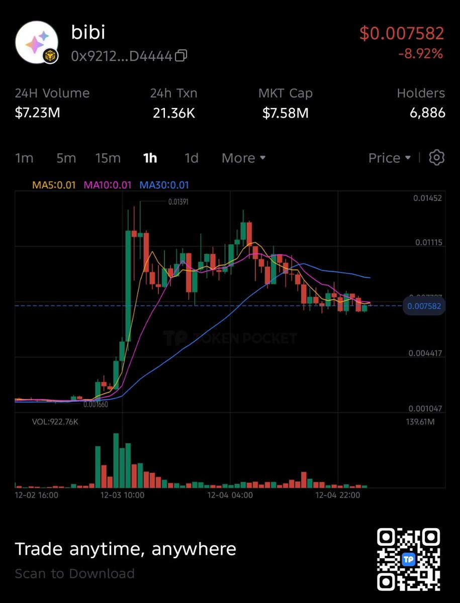 Alpha_xiang's tweet photo. Called $BIBI at 1.5M MC… now it’s over 7M with an ATH above 14M 😮💨
0x9212cF1f9f4A9c69Bb010146Ba5b0725169D4444
DMs asking if they should HODL — I said yes, but DYOR tho 😉
#BIBI #BSCGems #FourMeme #CryptoCalls #AlphaPlay #MemeCoinSeason #AltcoinGems #BinanceSmartChain #Next100x https://t.co/DVjrFdmGxl