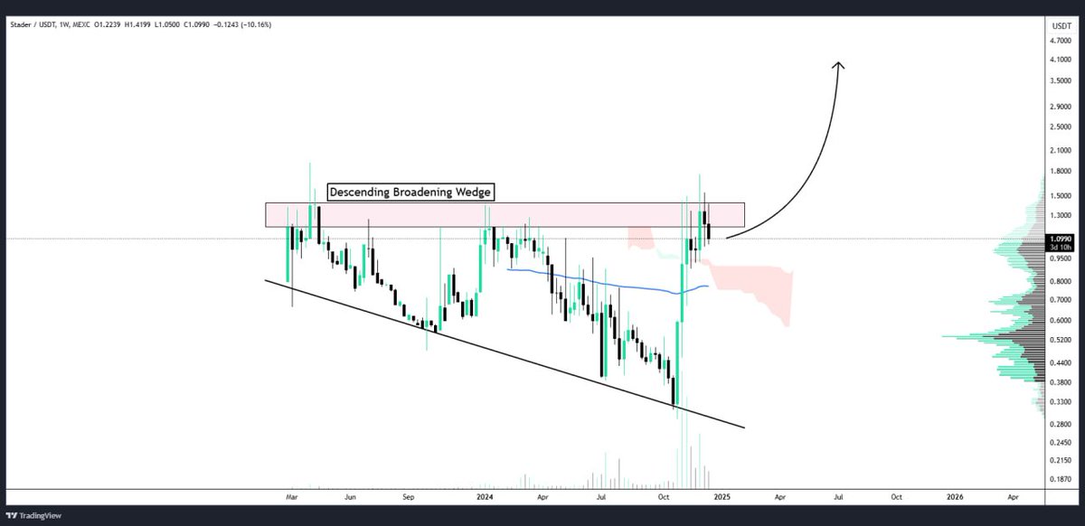 #SD 

Descending Broadening Wedge is fully formed Time to break out $SD is strong fundamentally as well. 

👇Crypto Traders-join Telegram👇 

t.me/Whales_Crypto_… 
.