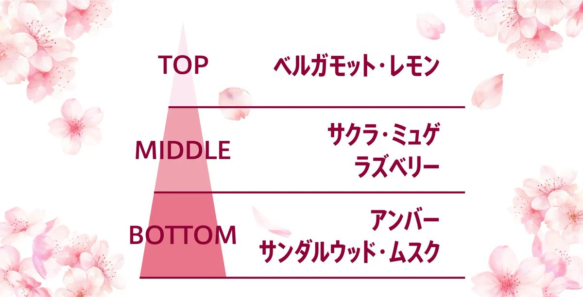 MimiBeauty__'s tweet photo. 桜の花びらが舞うときみたいな、やさしくて落ち着く香り🌸
"ソダテルラボ"から桜の香りの柔軟剤&amp;ファブリックミストが登場♡洋服からふんわり広がる香りに癒されそう！12/15~マツキヨ、ココカラで発売❀ https://t.co/HVx1kqsFqS