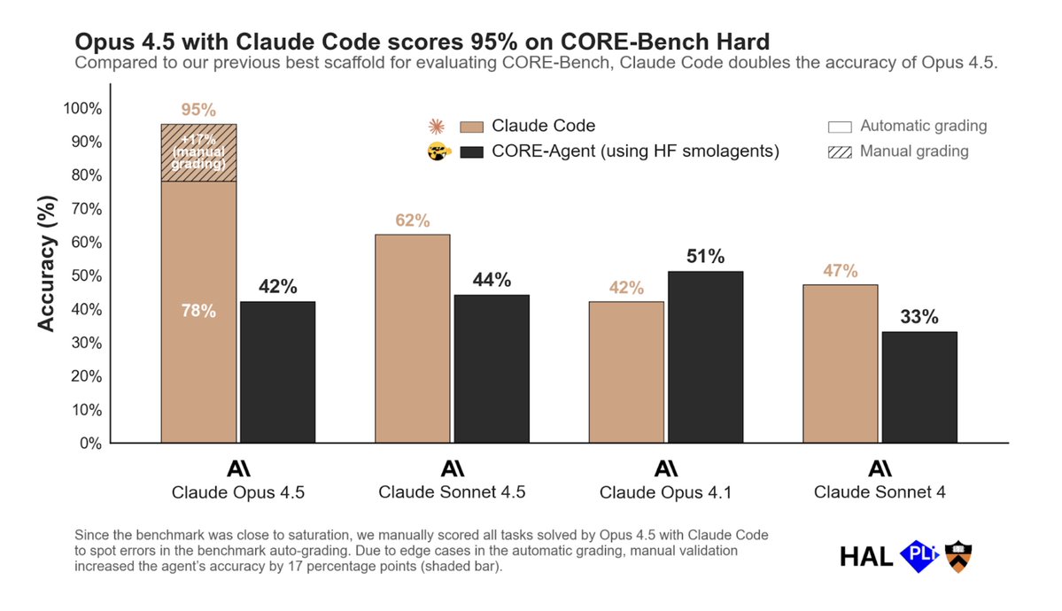 core-bench accuracy bars
