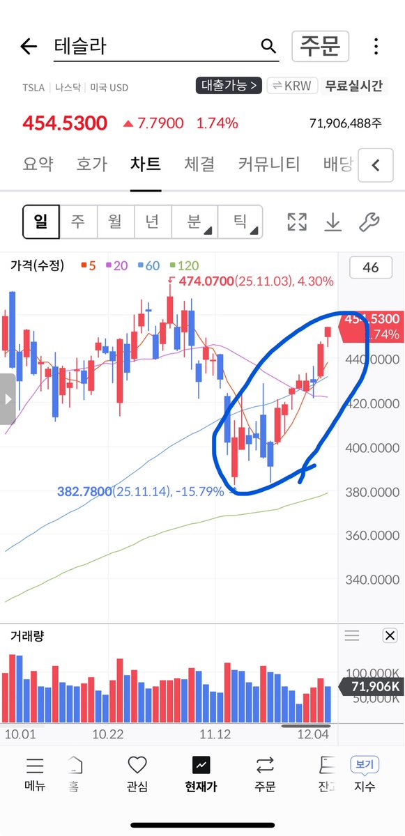 요즘 테슬라 주가를 보면 장시작과 함께 올라갔다 내려갔다 다시 물량을 잡아먹으면서 올라가는 패턴이 계속 되는군요.

전약후강.

내가 생각하는 그 분이 오시기를. 
[전고돌파형님]