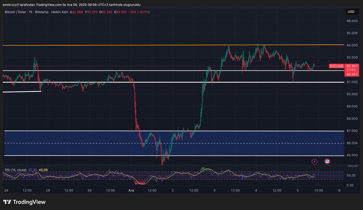 #BTC 92.300 – 92.500 Burada daha önce 4 kez ret yemiş durumda. → Şu anda $BTC bu bölgeyi test ediyor.
Bu seviye üzerine atarsa yapı değişiyor.  94.000 – 94.500 üstünde kalmamız gerekir