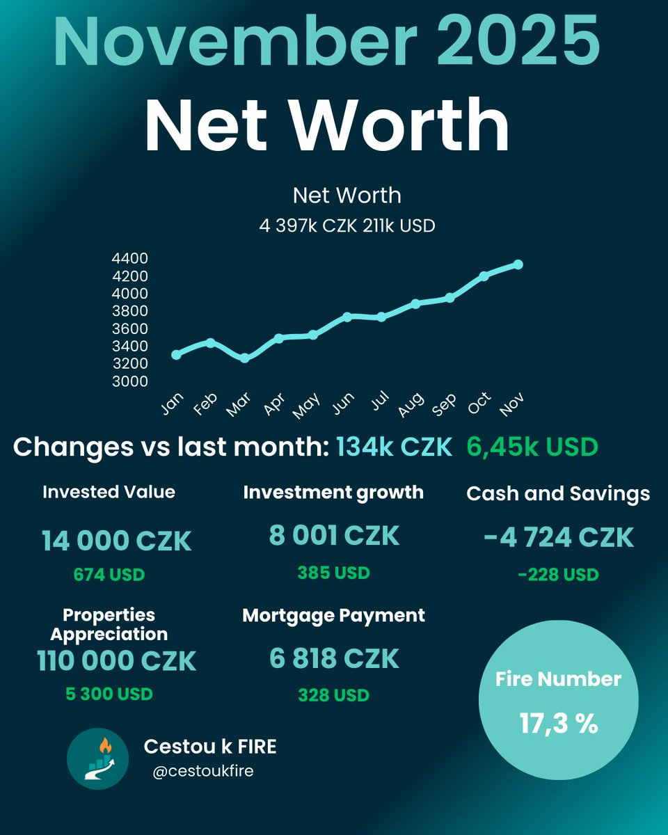 CestoukFIRE's tweet image. #NetWorth #November