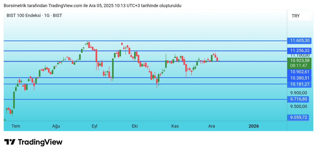 #XU100
Endeks bugün de yatay başladı.
Haftayı 10.900 üzeri kapatsa önümüzdeki hafta için bir nebze daha umut verici.
Hadi endeksi bırakıp güzel hisseler bulalım.

#bist #bıst #borsa #borsaistanbul #endeks