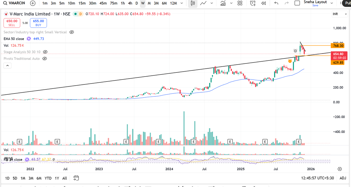 SnehaSSR's tweet photo. #VMARCIND
- Done with Retest
- Expecting the reversal next week
- Keep monitoring
#investing
To find out this type of multibaggers early, checkout my strategies https://t.co/jvvPykagEd https://t.co/OH4S3831jG