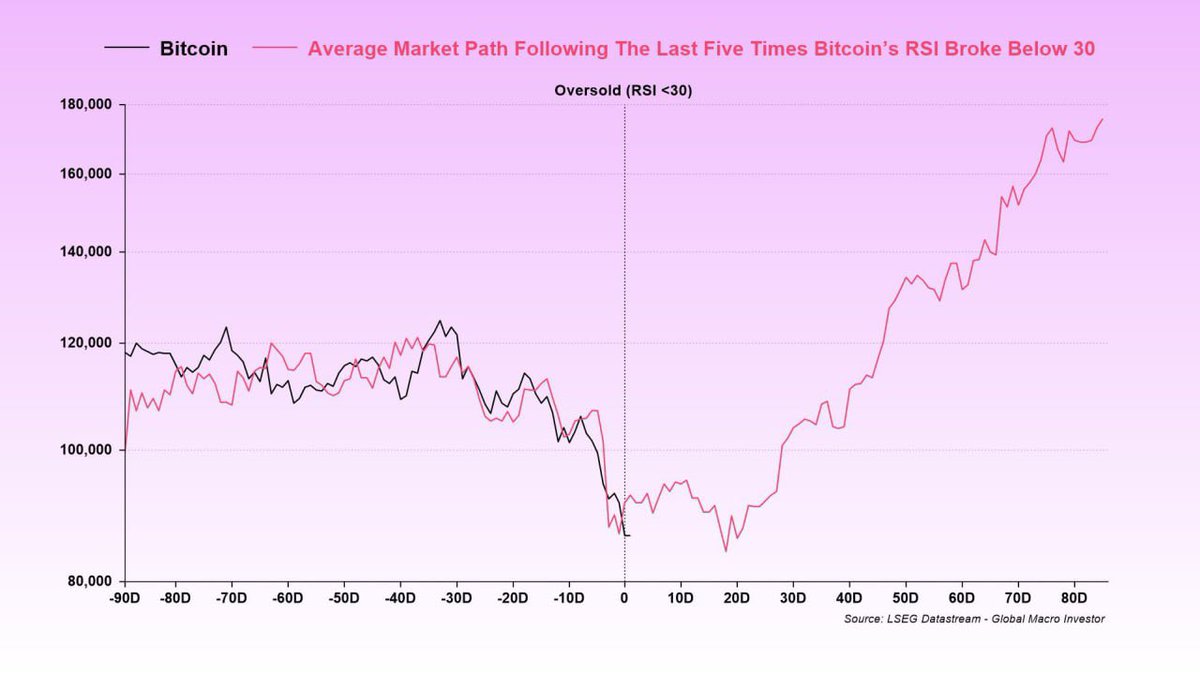 Bitcoin's RSI dropping below 30 has been acting as a bottoming signal for some time now. 

The average path in this chart makes it pretty clear that oversold conditions have been followed by strong recoveries, not prolonged weakness.

If this plays out again, #Bitcoin might have