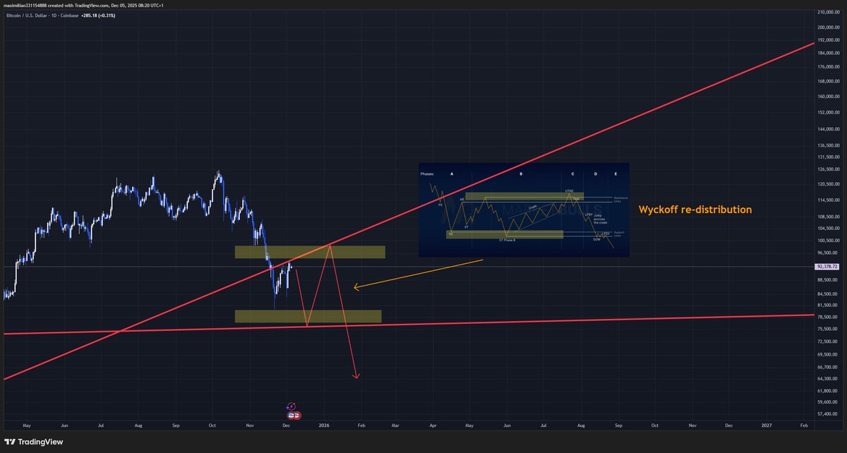 In any wyckoff structure the aim is to manufacture bands of external liquidity to be taken 

right now a band of liquidity is being manufactured above the 94k high, theyre allowing short positions to accumulate there 

already a band of liquidity has been generated below us by