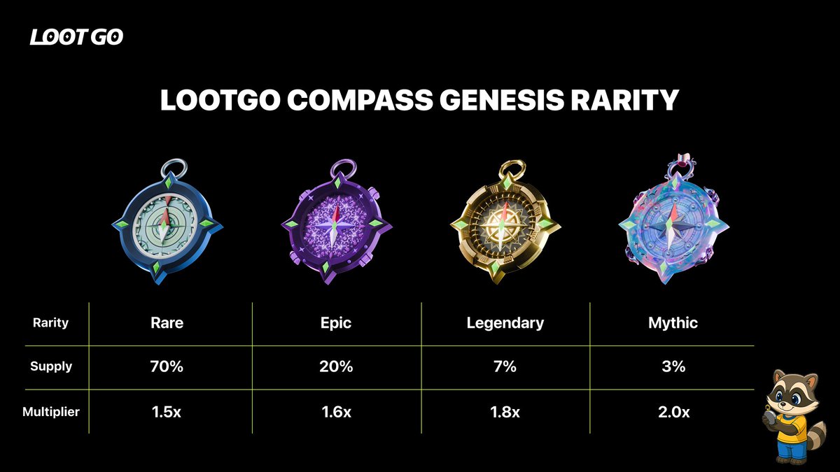 🧭 LootGO Compass Rarity Breakdown 🧭

Every LootGO Compass has one of four rarities that define how much extra treasure you can earn while exploring the real world 🌎

Distribution and Multipliers
• Rare: 70%, 1.5x rewards
• Epic: 20%, 1.6x rewards
• Legendary: 7%, 1.8x