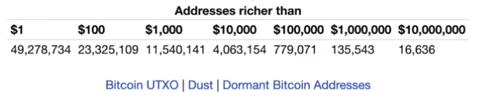 BoraOzkent's tweet photo. Dünyada 10.000$ üzerinde Bitcoin tutan cüzdan sayısı sadece 4.000.000 kişiymiş.

Daha o kadar başındayız ki sürecin. https://t.co/88lR9vUZuI