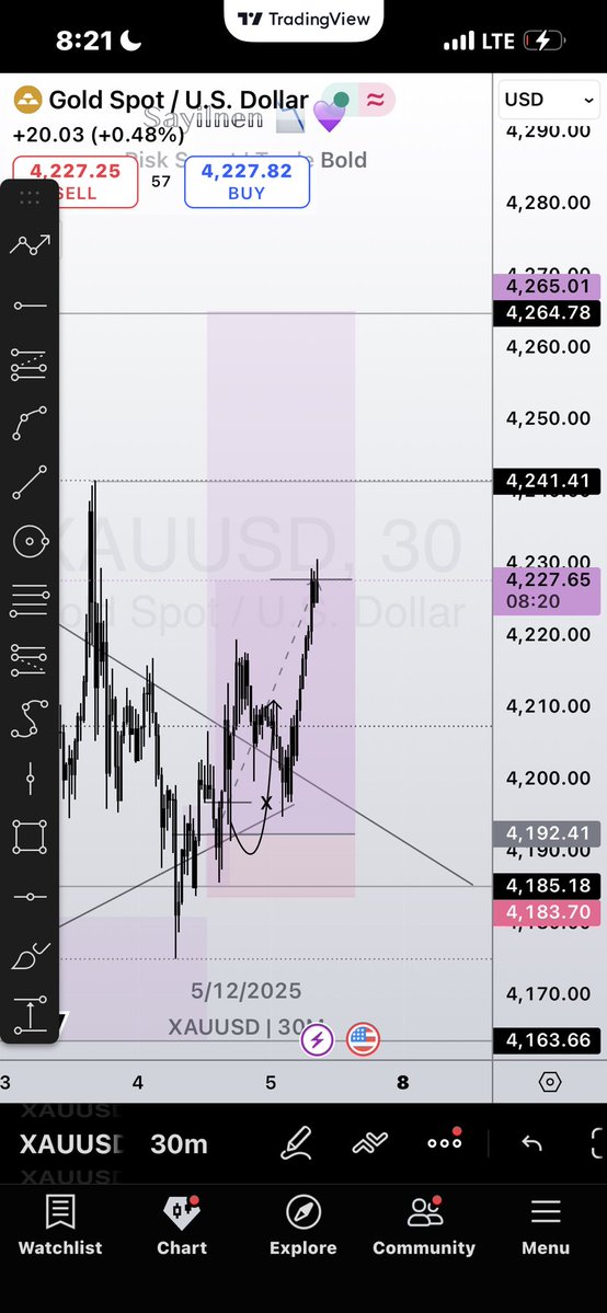 #XAUUSD Take 50% partials and enjoy
the rest of the ride