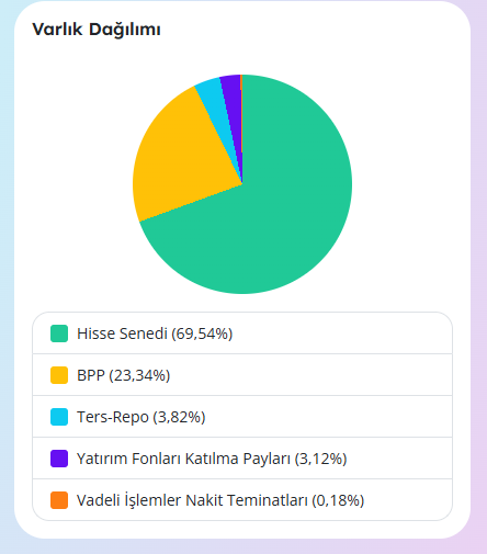 #TLY Güncel varlık dağılımı bu şekildedir... Bir yerden tanıdık geldi mi ?
Kaynak : FVT.COM.TR