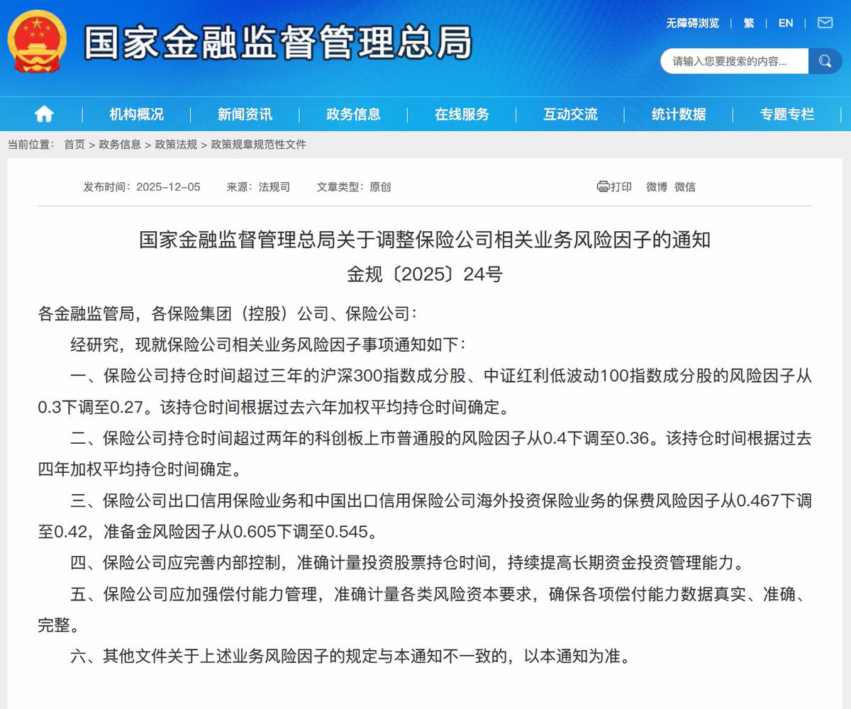 金融监管总局下调保险公司业务风险因子： 保险公司持仓时间超过三年的沪深300指数成分股、中证红利低波动100指数成分股的风险因子从0.3下调至0.27；  保险公司持仓时间超过两年的科创板上市普通股的风险因子从0.4下调至0.36； 保险公司出口信用保险业务和中国出口信用保险 ...