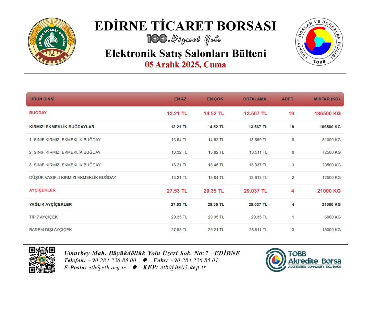 🗞️ ELEKTRONİK SATIŞ SALONLARI BÜLTENİ
🗓 05 Aralık 2025 Cuma
📈Günlük Salon Satış Bülteni
🌐etb.org.tr/salonsatis
📊Anlık ve Arşiv Fiyat Bilgileri
🌐online.etb.org.tr