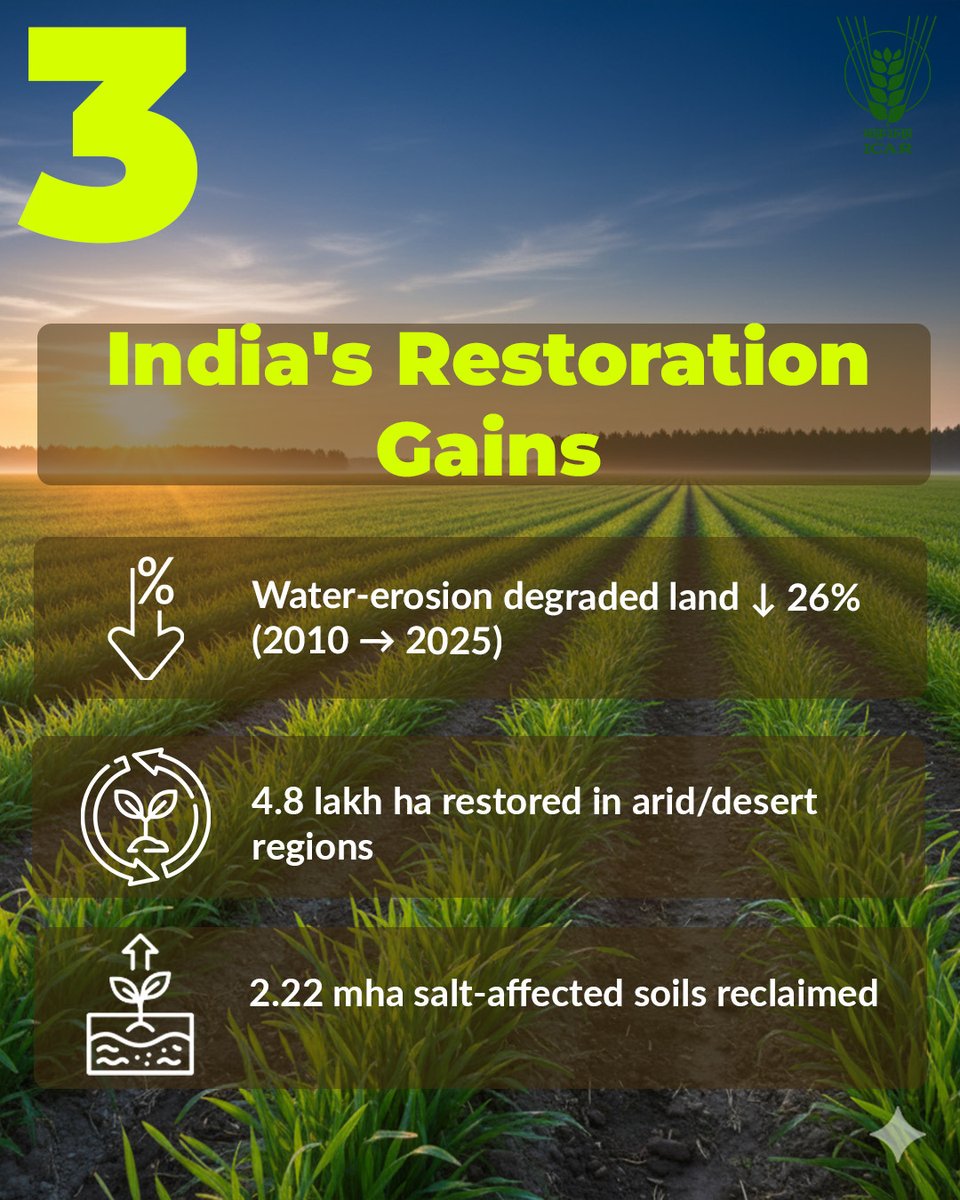 icarindia's tweet photo. Healthy soils are the foundation of healthy cities. 🌱
India is restoring degraded lands, advancing natural &amp; regenerative farming, and using AI-driven soil health tools.
Soil health is a whole-of-society movement—because life begins with soil. #ICAR #WorldSoilDay https://t.co/NRuKp3OXAH