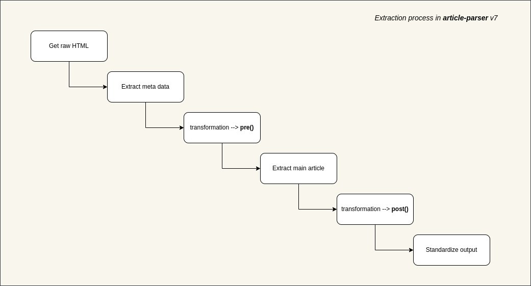 Cuando desea extraer contenido de una página web para alimentar a la IA o crear una aplicación de lectura posterior, el