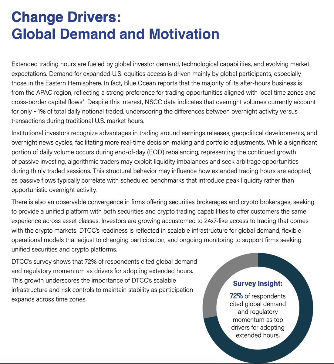 🔥 NEW: DTCC's survey shows 72% cite global demand and regulatory momentum as top drivers for extended trading hours, influenced by crypto market 24/7 access.