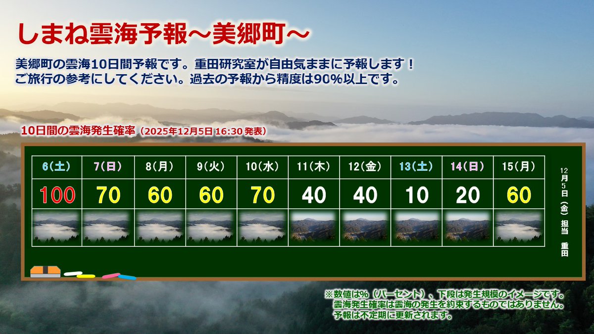 SHIGE_labo's tweet photo. 【雲海10日間予報】 
最新の雲海予報です📅雪が降る寒さですが・・・
この週末も、雲海日和になりそう（*^▽^*）
５日現在、展望台に雪はありません。通行可能です🚙

#島根県 #美郷町 #川本町 #邑南町 #雲海 #雲海スポット #両国おろし https://t.co/6esWMUCRKU