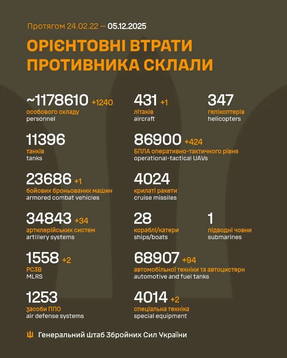 Total estimated combat enemy losses amounted from 24.02.22 to 05.12.25
