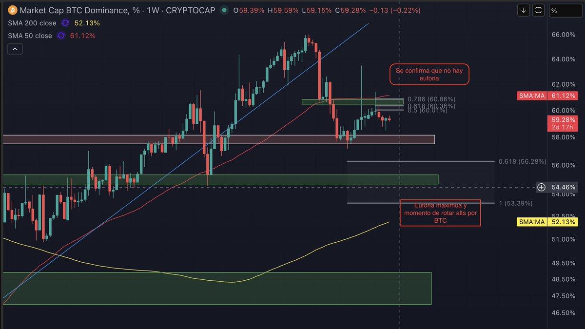 SebonPoint's tweet image. Muy buenos días familia!

Último día de la semana con un dato clave de PCE, un dato de peticiones de subsidio maquillado, dudas en los mercados sobre el relevo de Powell y un indicador que todavía nos enseña que tenemos espacio para seguir subiendo. Vamos a por ello 👇

🟠…