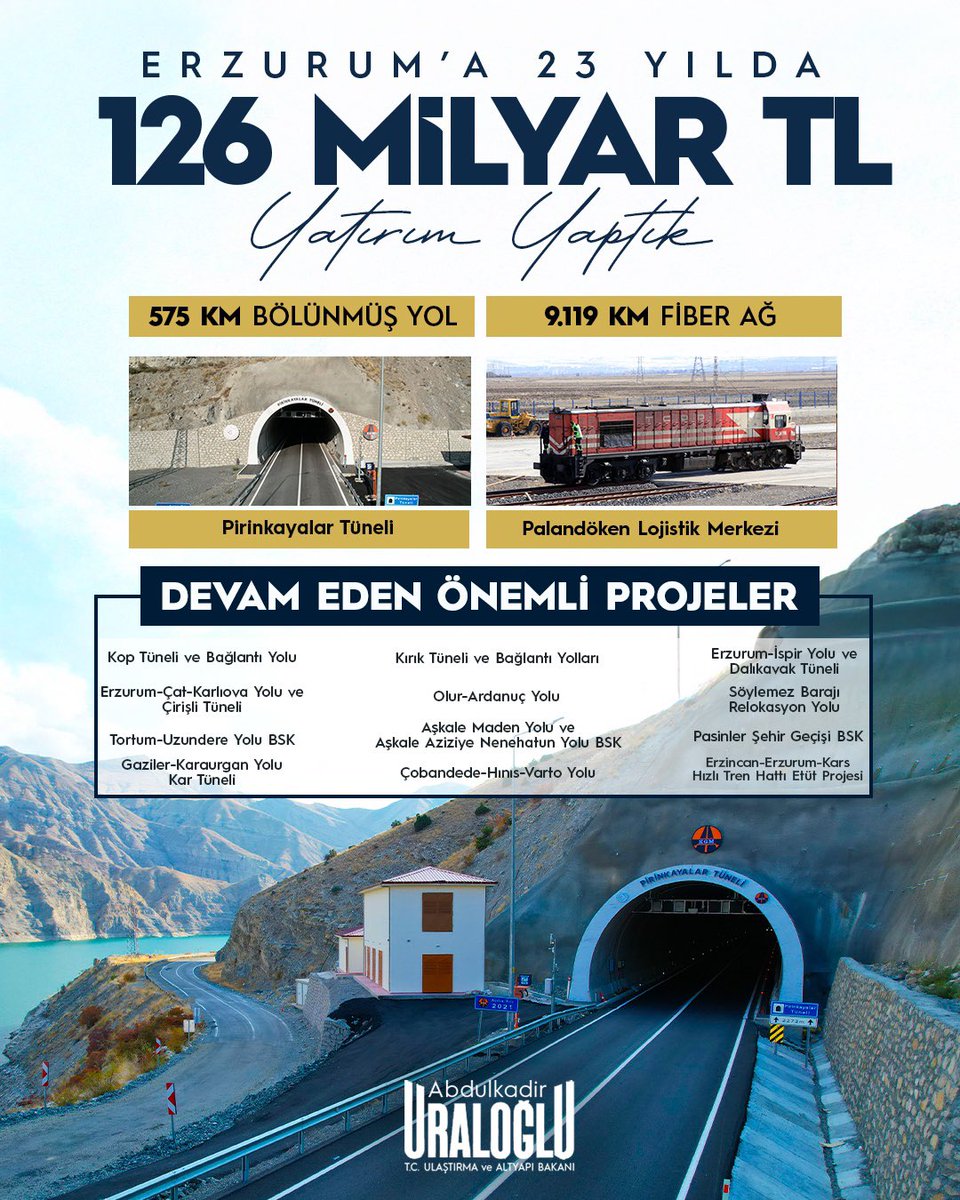 Erzurum’a 23 yılda 126 Milyar TL yatırım yaptık.

🛣️ Bölünmüş Yol: 575 km
🛜 Fiber Ağ: 9 bin 119 km
🌉 Pirinkayalar Tüneli
🚂 Palandöken Lojistik Merkezi

#TürkiyeHızlanıyor 🇹🇷