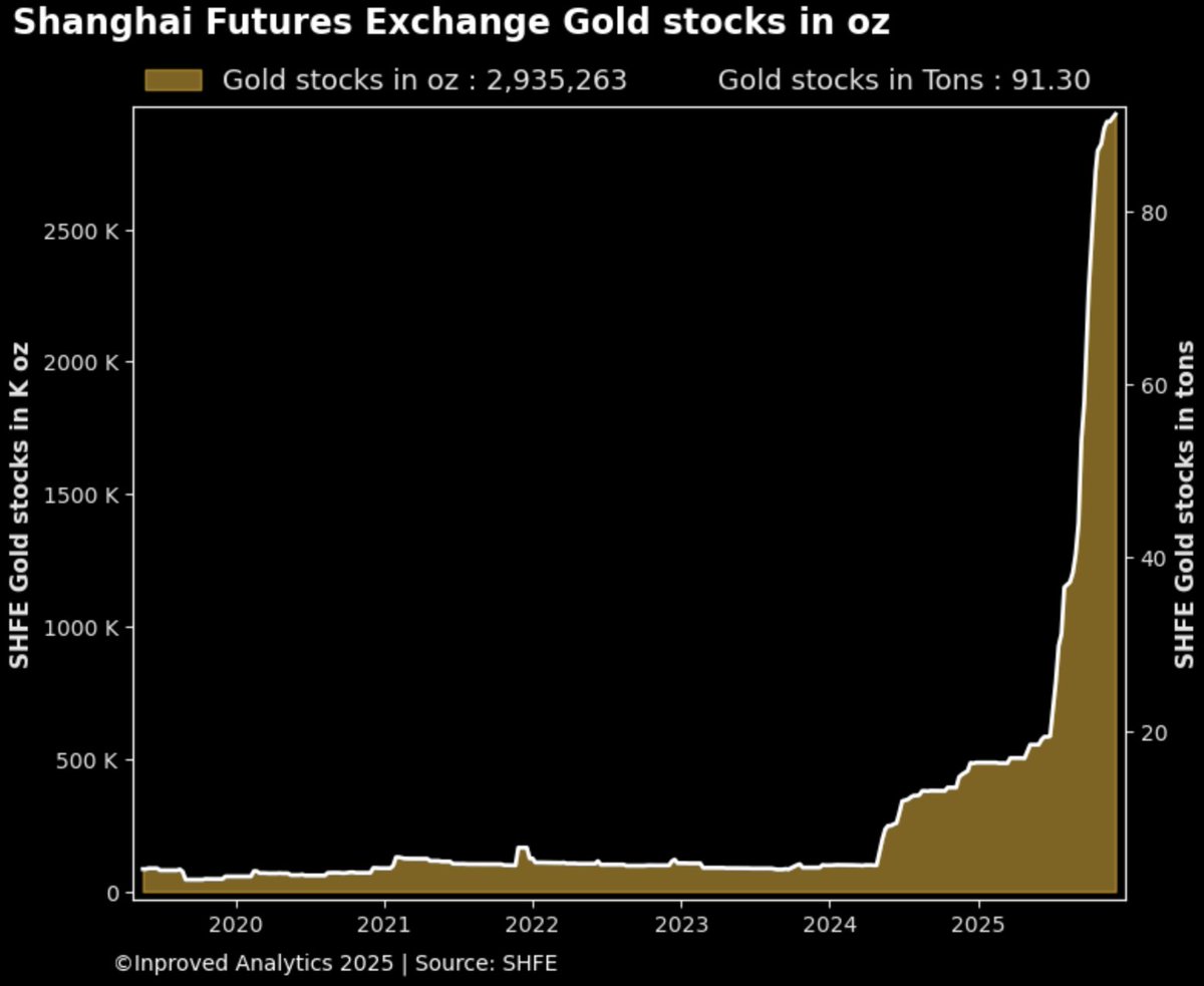 InProved_Metals's tweet image. Shanghai #gold vault #SHFE closed the week 0.4 tons higher to a new record high of 91.3 tons or 2.94 m ounces 
#preciousmetals #commodities #bullion #china