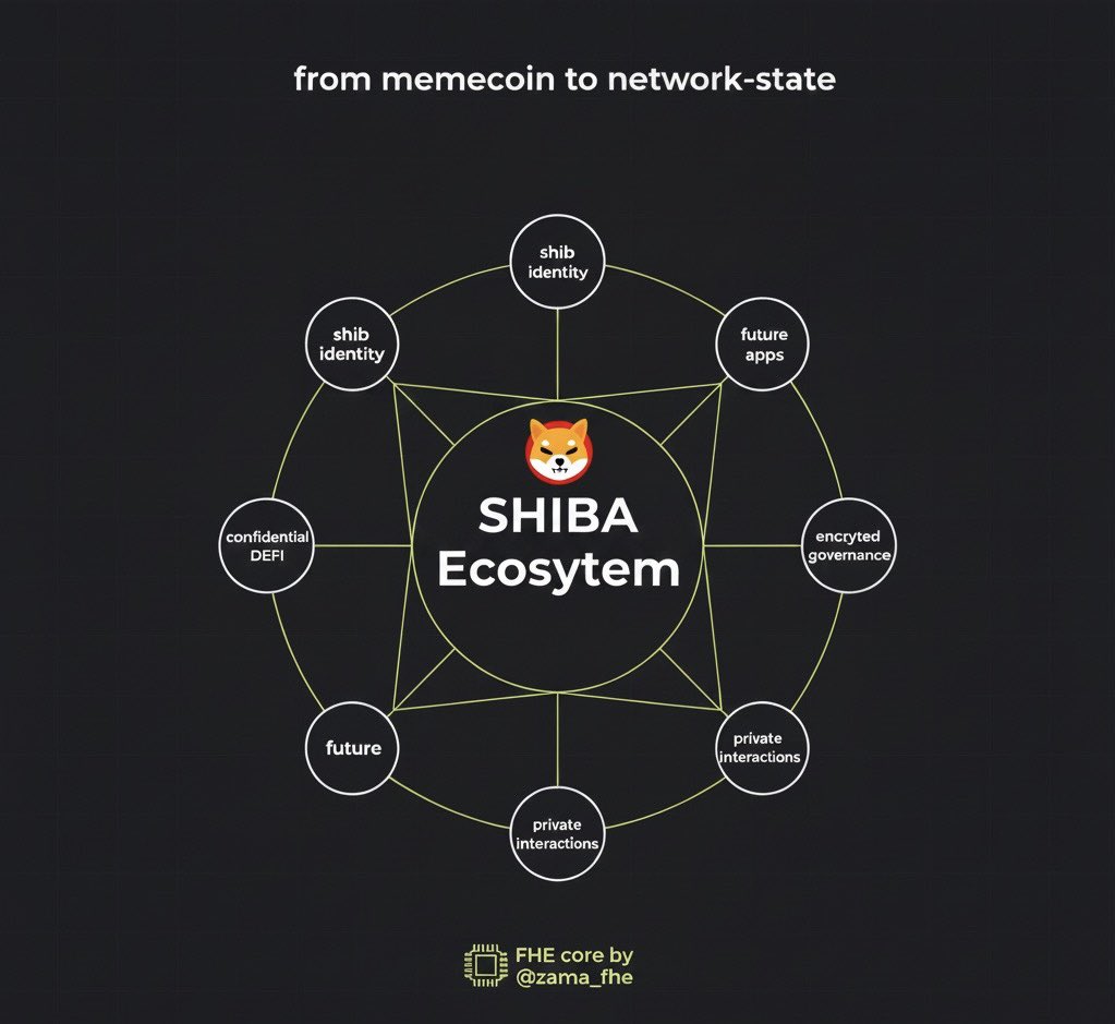 everyone thinks SHIBA is just another memecoin

but <a href="/randhindi/">Rand</a> said something that flips the script:
« SHIBA isn’t a memecoin, it’s a network state »

and privacy is the core of that ★ 👇

<a href="/zama/">Zama</a> #ZamaCreatorProgram #ShibaInu