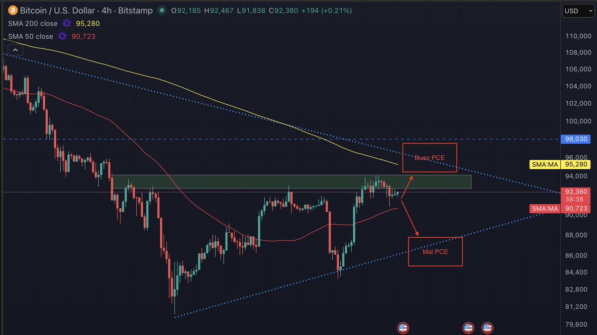SebonPoint's tweet image. Muy buenos días familia!

Último día de la semana con un dato clave de PCE, un dato de peticiones de subsidio maquillado, dudas en los mercados sobre el relevo de Powell y un indicador que todavía nos enseña que tenemos espacio para seguir subiendo. Vamos a por ello 👇

🟠…