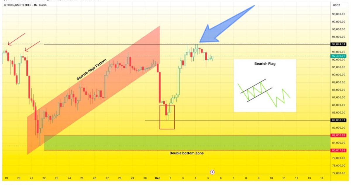$BTC has repeatedly failed to secure even a single daily close above $94K - yet most traders are turning overly bullish 👇👇

This is the time to protect your capital, not gamble it.
Stay alert. Stay objective