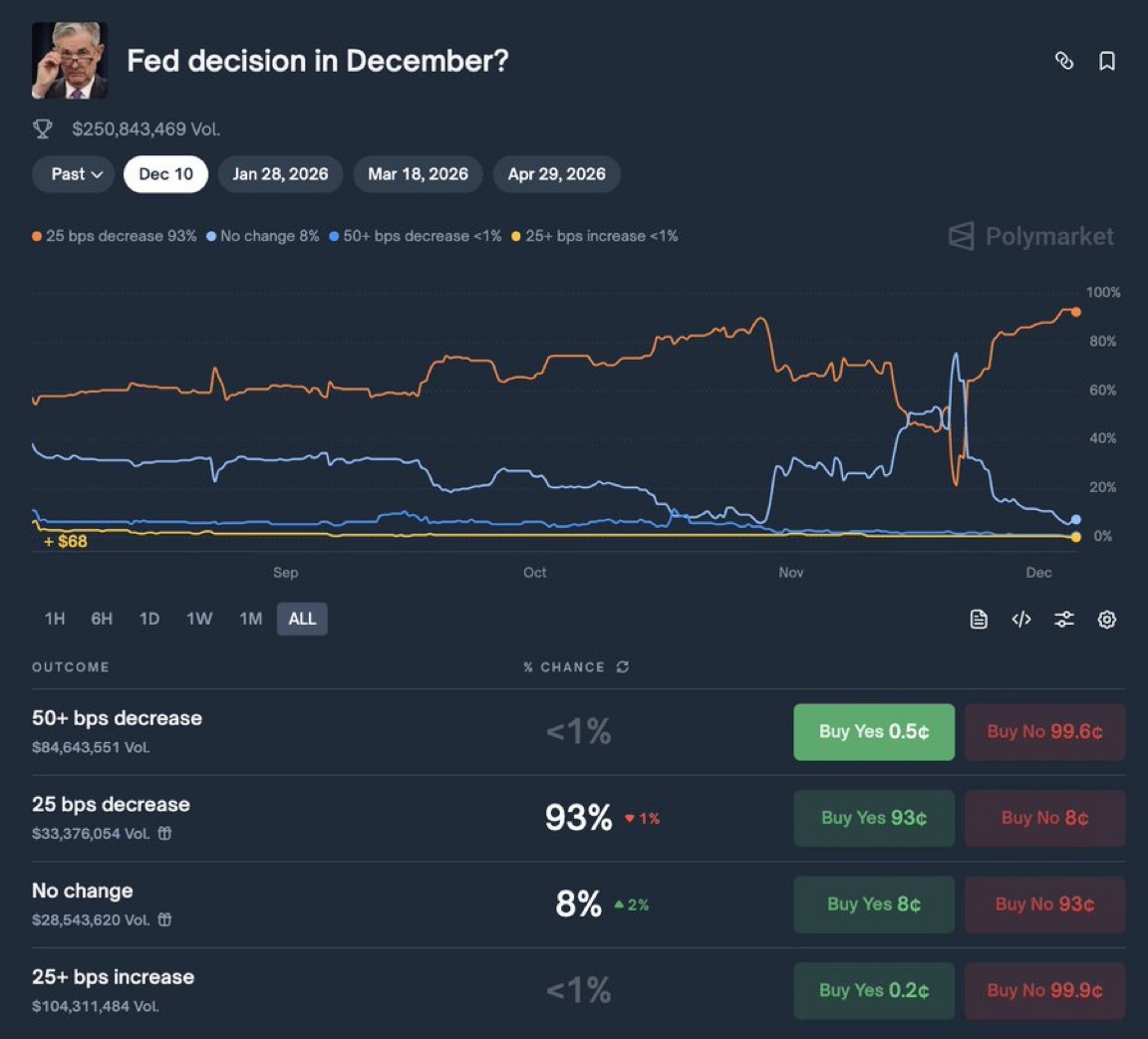 🚨 UPDATE:

Polymarket traders now estimate a 92% chance that the Fed will cut interest rates by 25 basis points this December.

Only 5 days left until the FOMC decision!