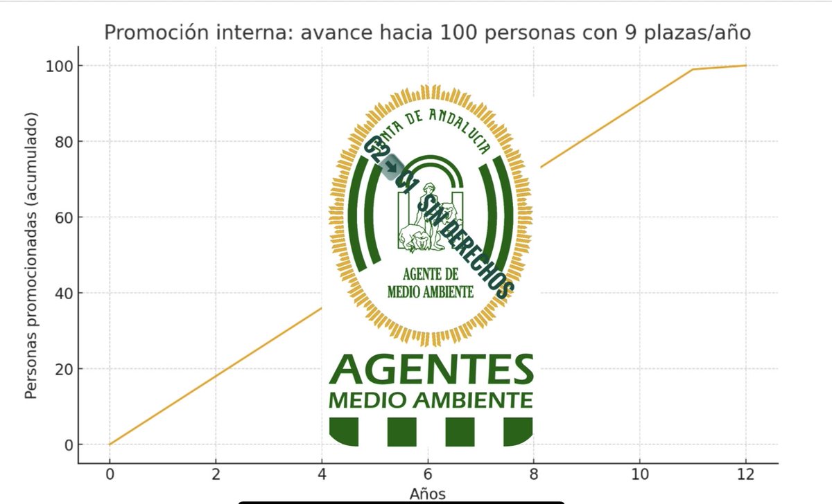 El acceso al empleo público se rige por principios de igualdad, mérito y capacidad.
Siendo Funcionarios de carrera partimos de una POSICIÓN INJUSTA para desarrollar nuestra carrera profesional.

¿Tardaremos 12 AÑOS en llegar a la LÍNEA DE SALIDA?

#PromociónInternaEfectivaYA