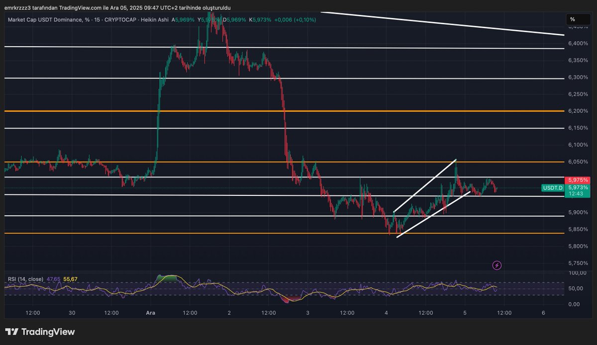 #USDT.D %6 bölgesinde kıvranmaya devam ediyor, %5.80 altına atamadıkça market dönmeyecektir. #ETH-#BTC tarafında ETF çıkışları devam ediyor. Gerçekten market çok zorlamaya başladı, ETF zararlarını her gün hissediyoruz