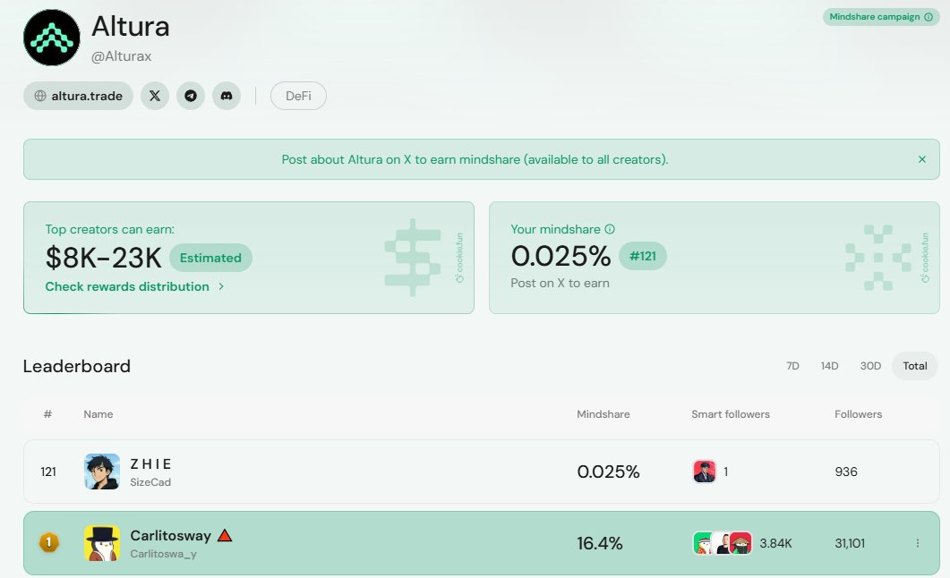 SizeCad's tweet photo. $ALTU on the Cookie board always has its own way of showing who's on the move.
The $8K–23K reward is just a highlight of how the system respects consistent people, and @alturax flow is very obvious if you pay close attention.

From where I’m sitting on the board, sitting around #121 at 0.025%, the view hits a bit different too.
@Carlitoswa_y, do you think the upward trend is more about pattern... or timing👀?