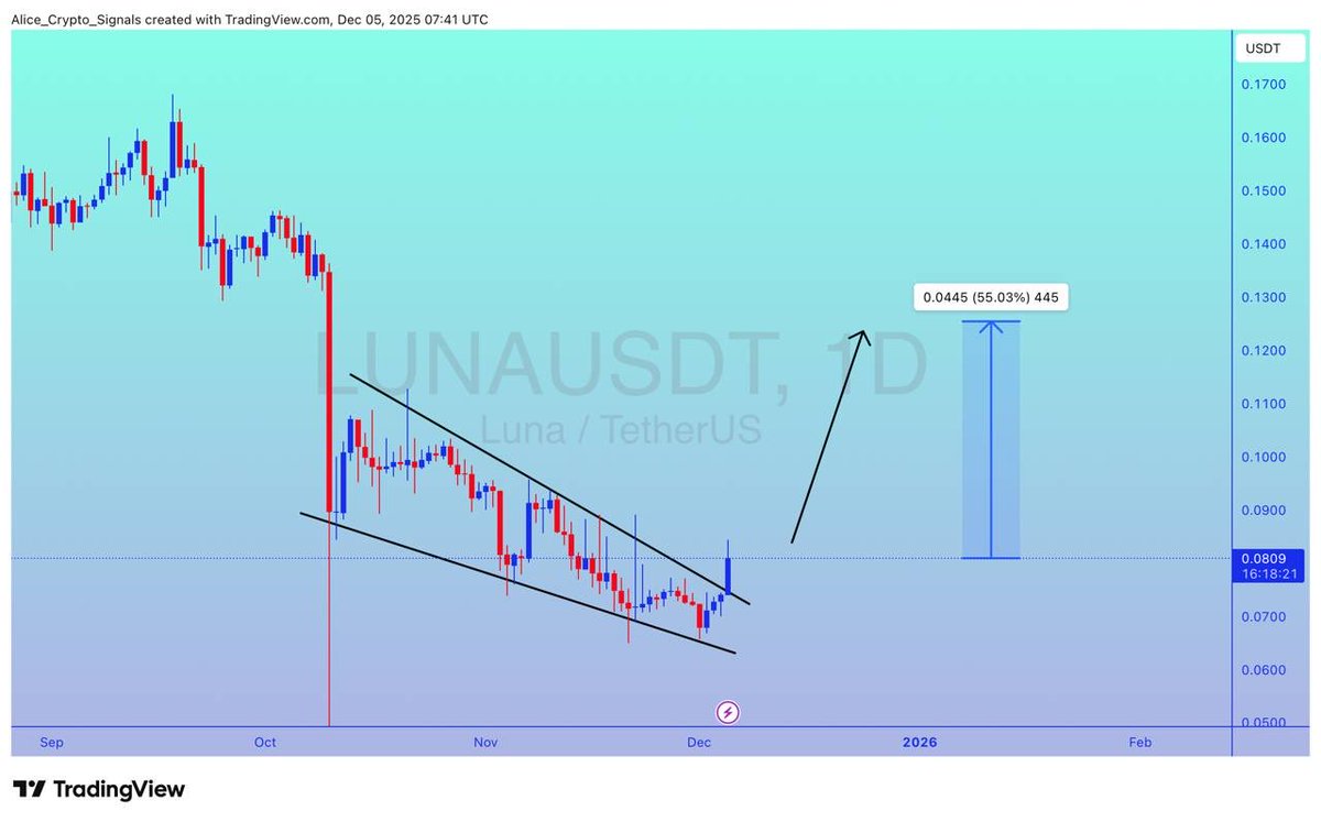 Allice_Crypto's tweet image. $LUNA

UPDATE 

#LUNA falling wedge breakout done. Expecting 50%+ gain here ✍🏻

#LUNAUSDT #LUNABTC #BTC #Bitcoin #Crypto