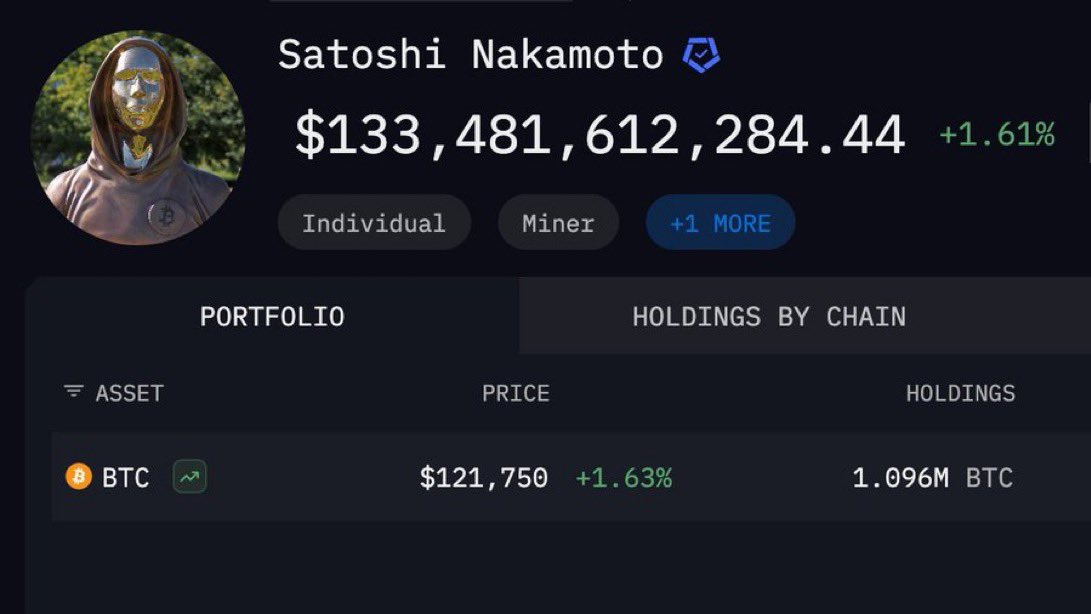 He hasn’t sold a single Bitcoin, he hasn’t even touched his wallet, He changed the lives of so many people through Bitcoin.

I’m curious… where is he now, and what is he doing today? 🤔