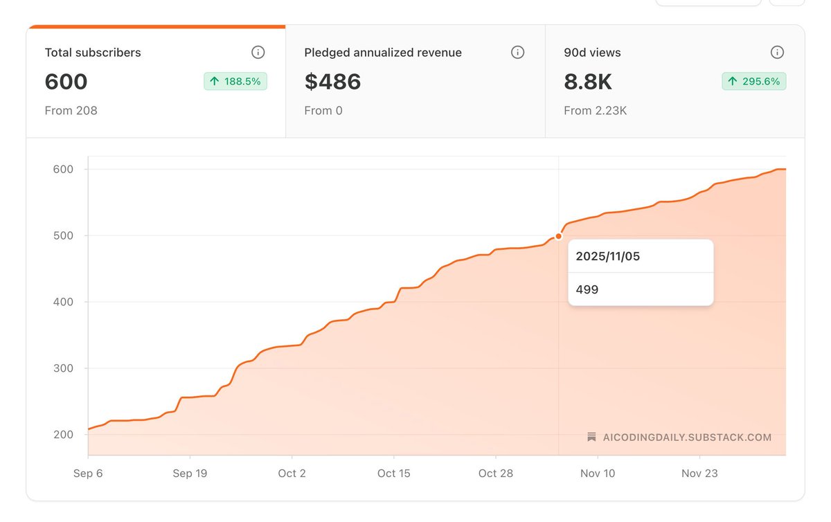 私の AI コーディング ニュースレターはゆっくりと成長しています。
現在、登録者数は 600 人で、月あたり約 100 人です。
実際に多くの製品がこのように成長しています。
ゆっくりで、退屈で、骨の折れるやり方で。
そして、その多
