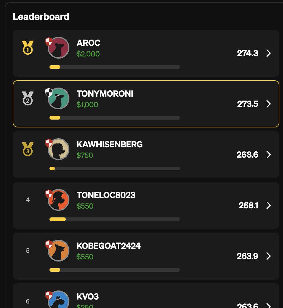 CourtSideMagic's tweet photo. On the day I earned my black badge drafting on @UnderdogNBA , I also got my first top 3 finish in the Buzzer Beater contest!

#NBA #DFS https://t.co/z7p2KFuZnE