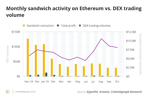 Cointelegraph's tweet image. 🔎  RESEARCH: Sandwich attacks on Ethereum drained nearly $40M from users in 2025, yet extraction has fallen sharply even as DEX volumes surged from $65B to over $100B monthly, per EigenPhi data.

Monthly sandwich extraction dropped from ~$10M in late 2024 to just $2.5M by…