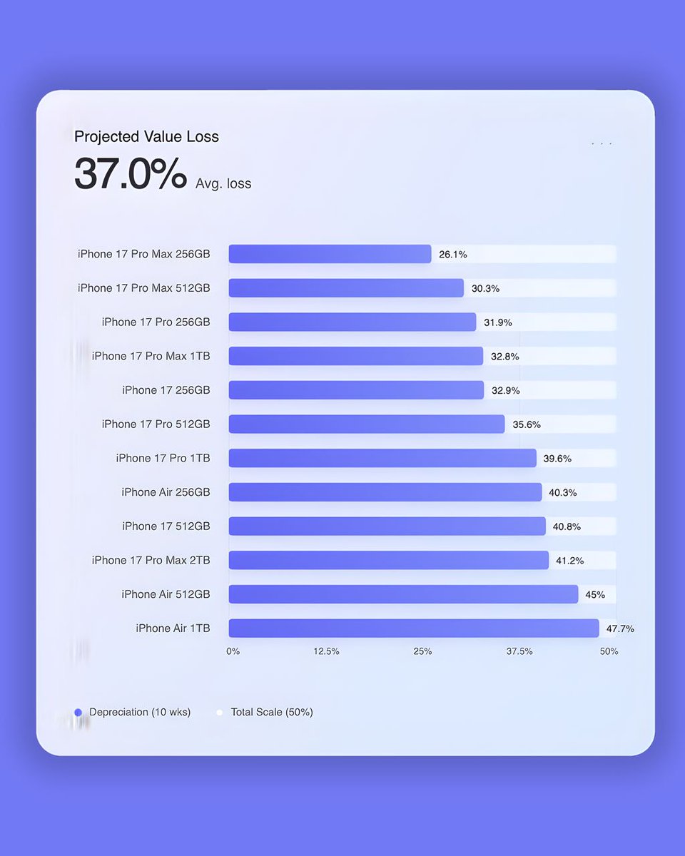 techpp's tweet image. iPhone Air is dropping in resale value faster than any other iPhone. In the first ten weeks, it has already lost between 40% and 47% of its original price

The 256GB model is now 40.3% cheaper than launch. 

#iPhoneAir #Apple 

Data: SellCell report.