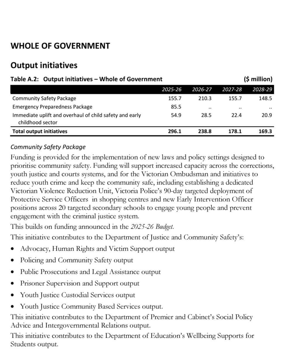 Victoria's mid-year financial update was tabled today and we now know that Labor's punitive bail laws will cost more than $650m over the next 4 years!

This is the economic cost of imprisoning women at 27x the rate of men - and First Nations women at 62x the rate!