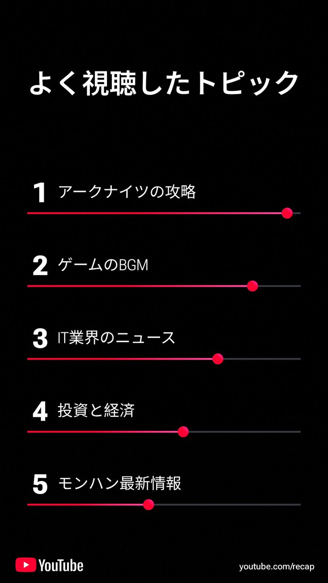 igresttw's tweet image. youtubeハイライト。
大体ほーくさんか、よろずさんの配信見て、ゲームBGM聞いたりが多かった1年でした。友達の家に集まって、攻略を友達同士で一生懸命考えたり、かと思えばふざけ合って進めていく雰囲気が大好きです。あとbgmはなんのゲームか大体分かる一覧になった。