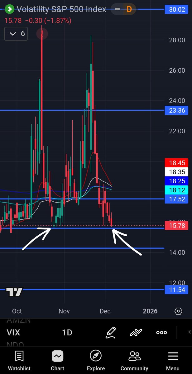 $VIX

If there was ever a time for $VIX to find demand, its now.

Could see some fireworks tomorrow.

Pre market prep bright and early.

Lets have some fun tomorrow.