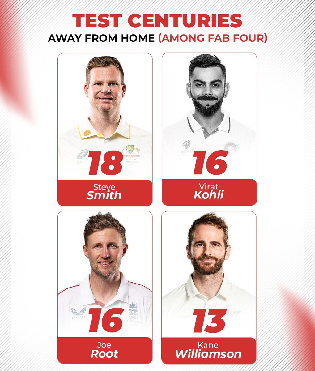 Joe Root equals Virat Kohli with 16 Test centuries away from home among the Fab Four — Steve Smith still leads the list! 🏴󠁧󠁢󠁥󠁮󠁧󠁿💯🤍

📸: Sportskeeda

#AUSvENG #TestCricket #JoeRoot #WTC27 #Ashes2025