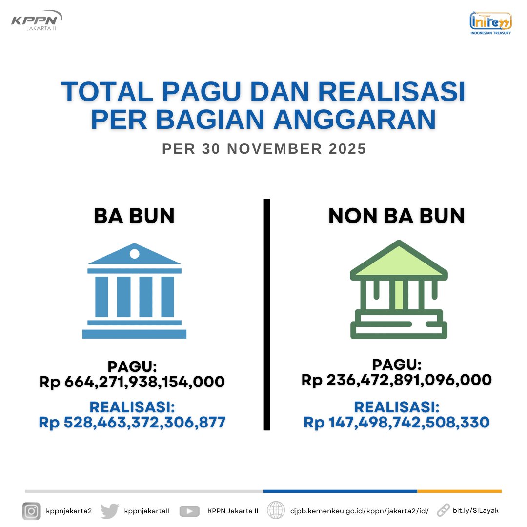 kppnjakartaII's tweet photo. Selamat siang Sobat Jack2!!

Yuk simak laporan realisasi APBN yang disalurkan oleh KPPN Jakarta II per 30 November 2025. https://t.co/24FUxo7L1j