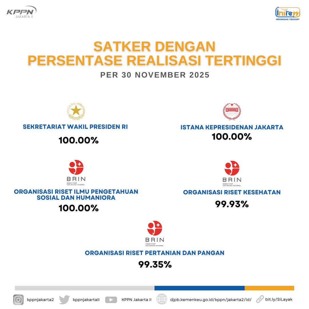 kppnjakartaII's tweet photo. Selamat siang Sobat Jack2!!

Yuk simak laporan realisasi APBN yang disalurkan oleh KPPN Jakarta II per 30 November 2025. https://t.co/24FUxo7L1j